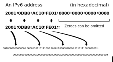 IPv6 addresses