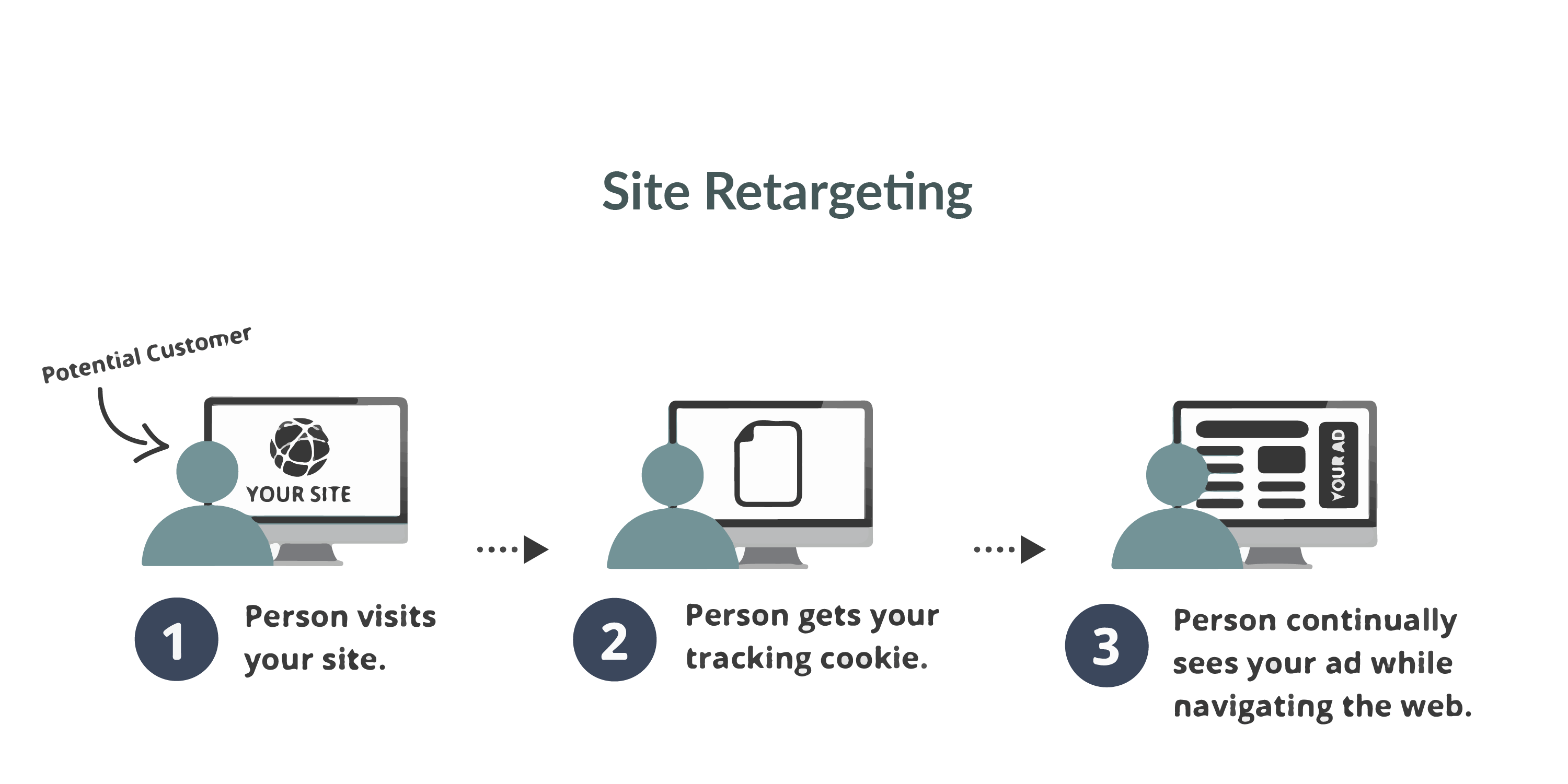 site retargeting