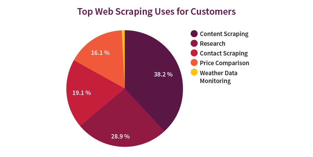 web scraping