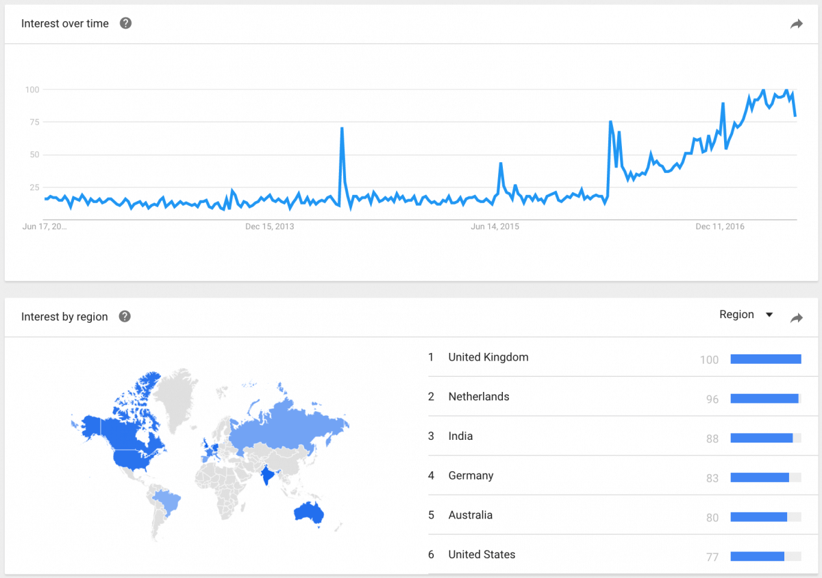 increase in trends of a Chatbot