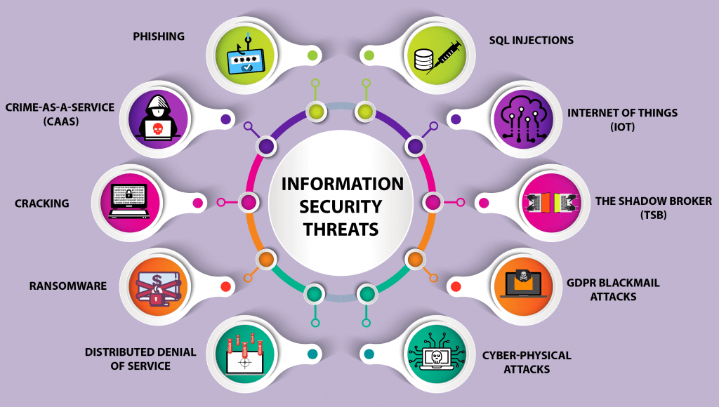 Information Security Threats