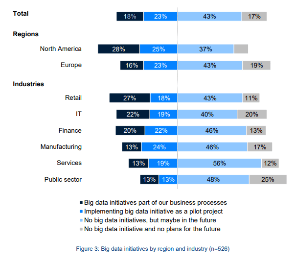 More companies are using big data