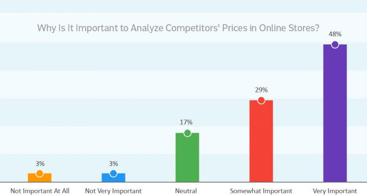 Analyze Competitors’ Prices