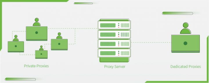 uses for dedicated or private proxies