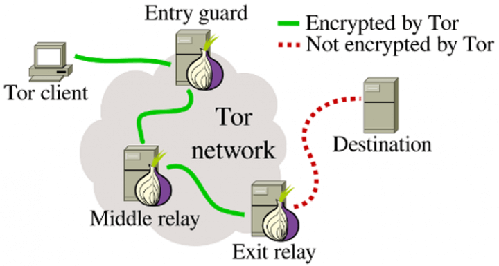 tor